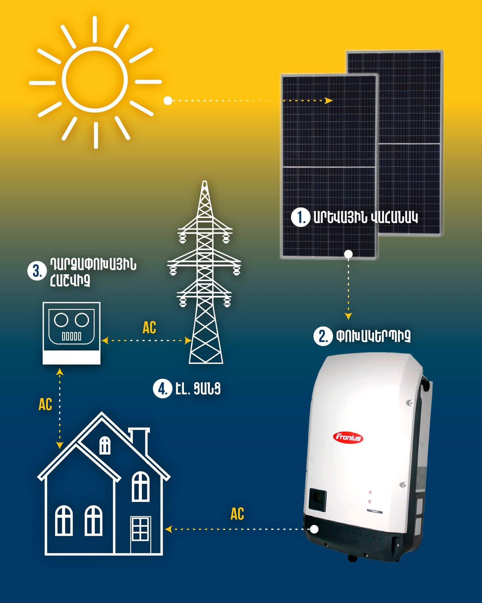 Փոխակերպիչ / Ինվերտոր - 1